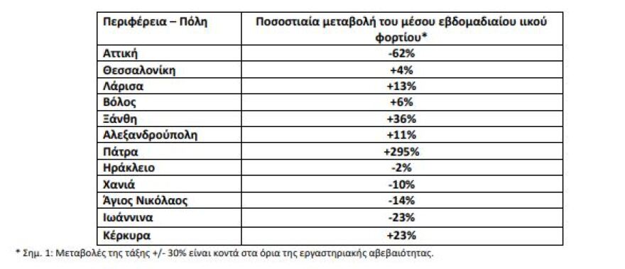 Κορωνοϊός: 122.230  κρούσματα σε μια εβδομάδα -  355 θάνατοι