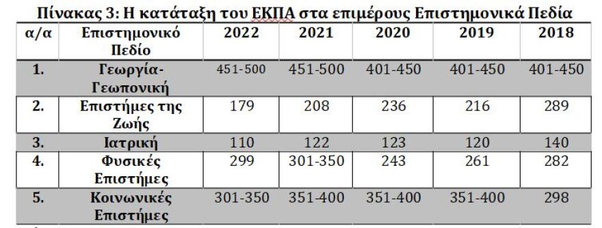 ΕΚΠΑ: Στα 200 καλύτερα πανεπιστήμια του κόσμου για δεύτερη φορά