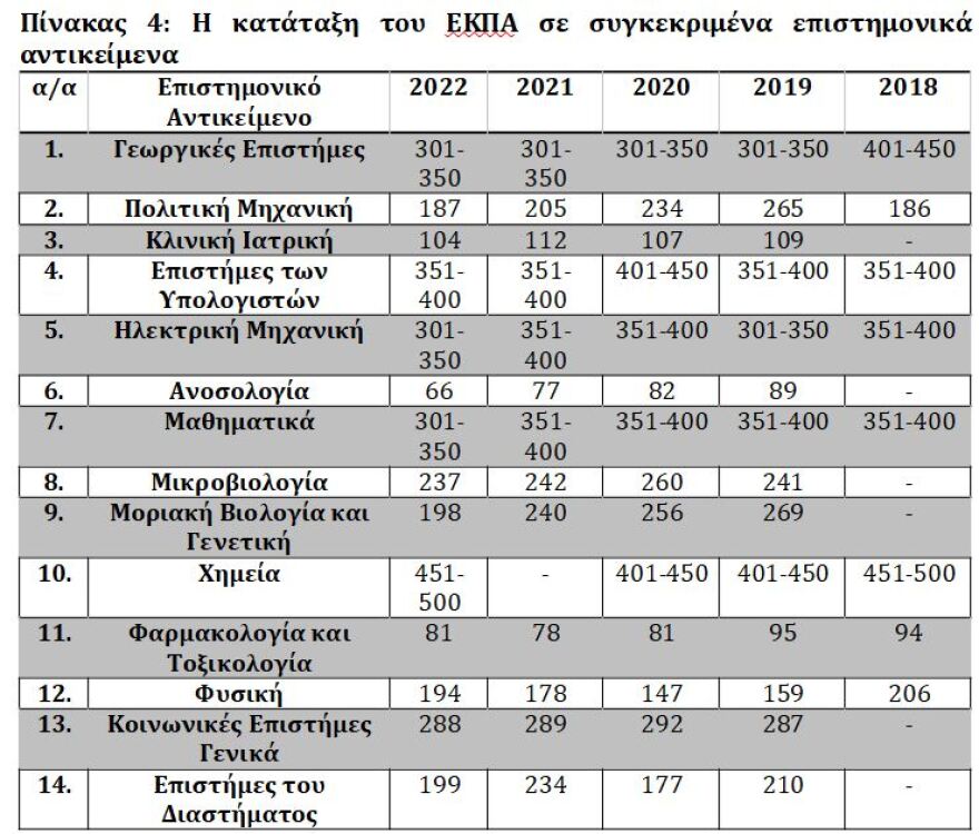 ΕΚΠΑ: Στα 200 καλύτερα πανεπιστήμια του κόσμου για δεύτερη φορά