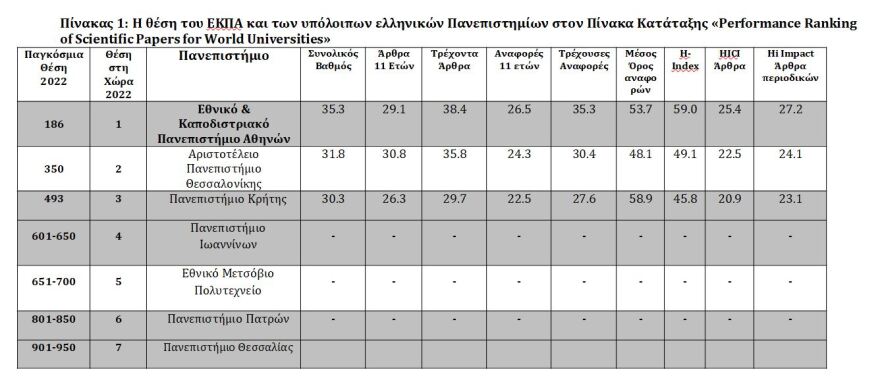 ΕΚΠΑ: Στα 200 καλύτερα πανεπιστήμια του κόσμου για δεύτερη φορά