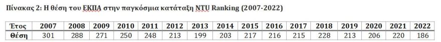 ΕΚΠΑ: Στα 200 καλύτερα πανεπιστήμια του κόσμου για δεύτερη φορά