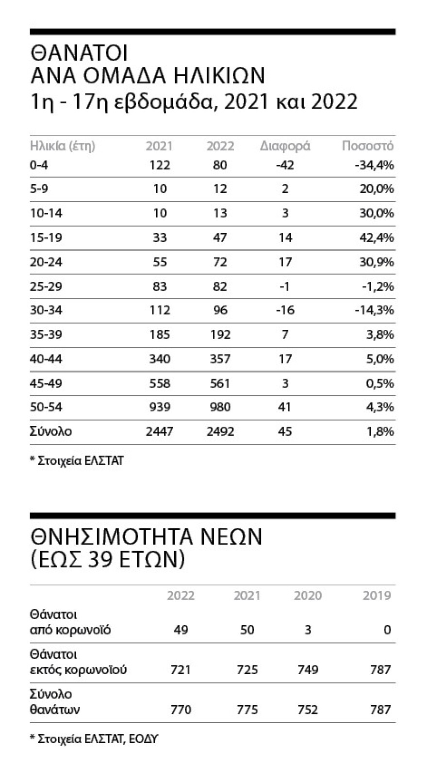Μυστήριο με τους ξαφνικούς και ανεξήγητους θανάτους νέων και παιδιών