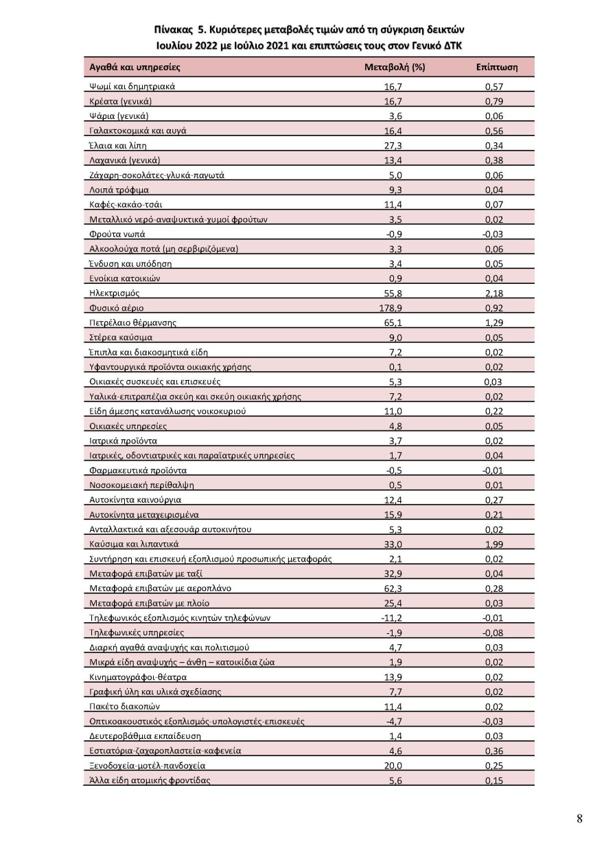ΕΛΣΤΑΤ: Στο 11,6% ο πληθωρισμός τον Ιούλιο