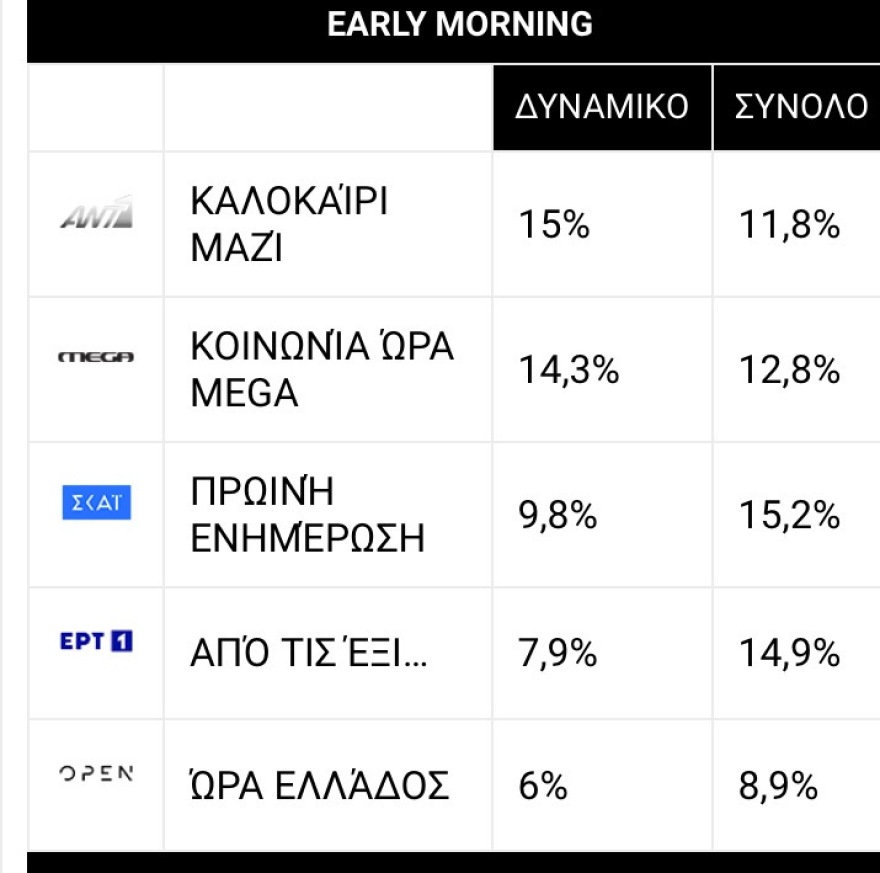 Από τις Έξι: Yψηλή τηλεθέαση για την πρωινή εκπομπή της EΡΤ1