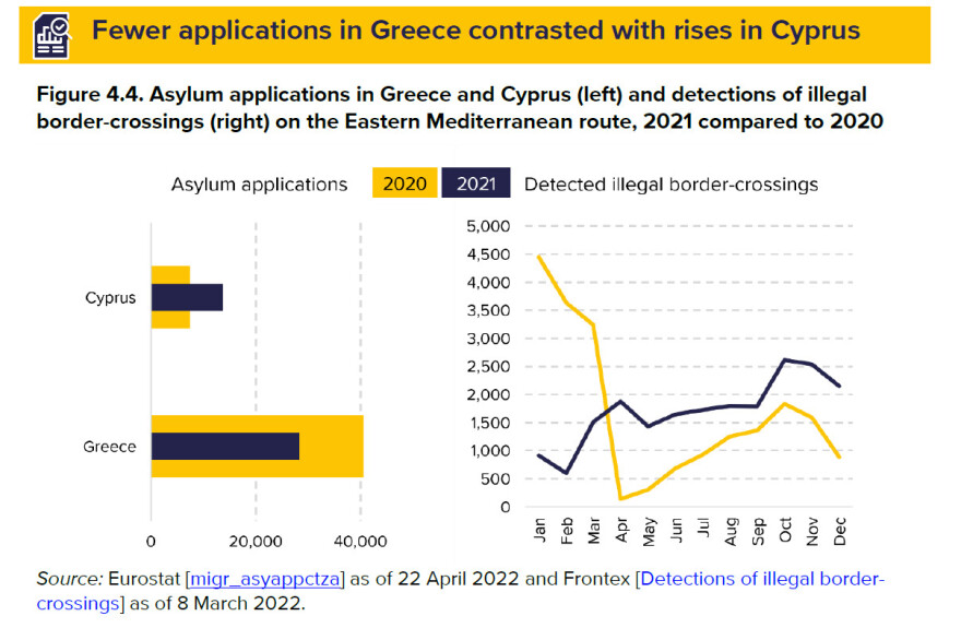 Μεταναστευτικό: «Αποσυμπίεση» των ροών στην Ελλάδα, μεγάλη αύξηση στην Κύπρο