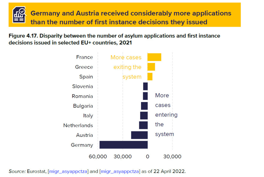 Μεταναστευτικό: «Αποσυμπίεση» των ροών στην Ελλάδα, μεγάλη αύξηση στην Κύπρο
