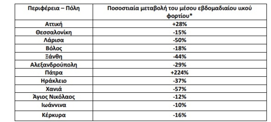 Λύματα: «Έκρηξη» 224% στο ιικό φορτίο της Πάτρας, οριακή αύξηση (28%) στην Αττική