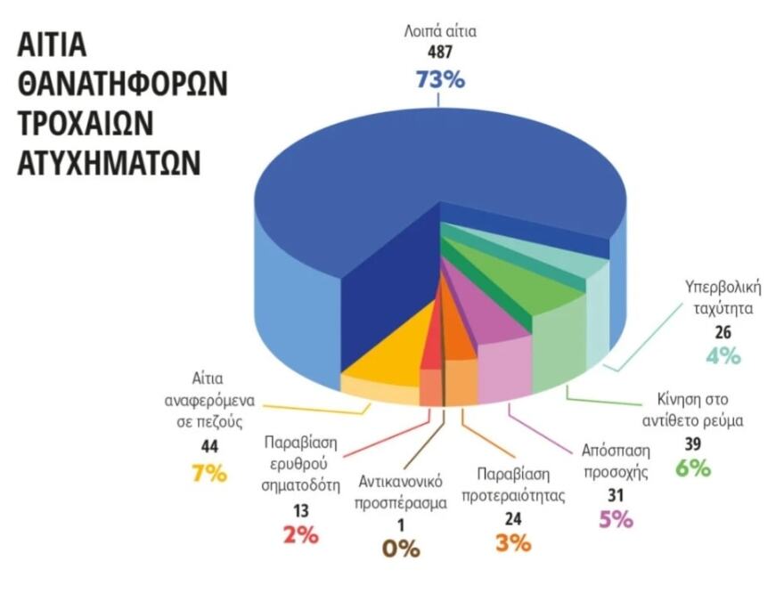 Κρήτη: Γεμίζει η ΜΕΘ του ΠΑΓΝΗ λόγω τροχαίων - «Ας βάζουμε ζώνη αφού δεν βάζουμε μυαλό»