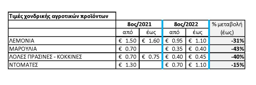 Πτώση στις τιμές των βασικών αγροτικών προϊόντων έως και 43%