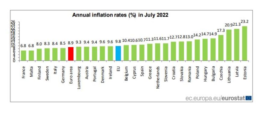 Eurostat: Στο 11,3% ο πληθωρισμός στην Ελλάδα τον Ιούλιο