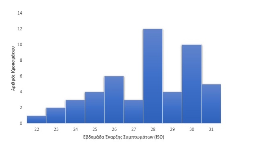 Ευλογιά των πιθήκων - ΕΟΔΥ: 50 τα κρούσματα στην Ελλάδα - Όλοι άνδρες με μέση ηλικία τα 36 έτη 