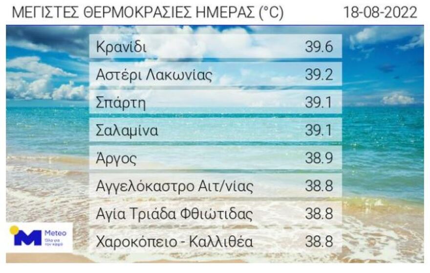 Καύσωνας: Κορυφώνεται σήμερα, πότε υποχωρεί - Οι θερμοκρασίες το επόμενο 10ήμερο