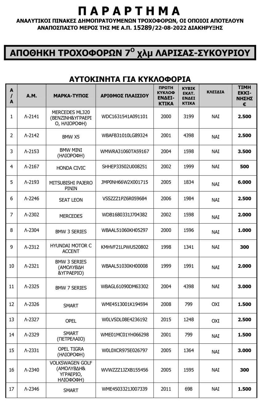 Αυτοκίνητα από… 300 ευρώ στη νέα δημοπρασία της ΑΑΔΕ