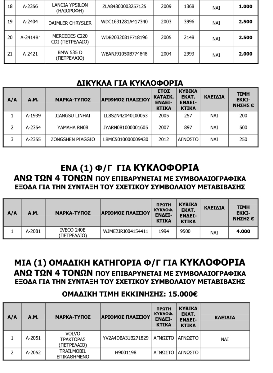 Αυτοκίνητα από… 300 ευρώ στη νέα δημοπρασία της ΑΑΔΕ