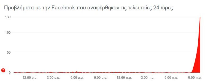 Facebook: Προβλήματα με την αρχική τους σελίδα αναφέρουν πολλοί χρήστες - Επιλύονται σταδιακά