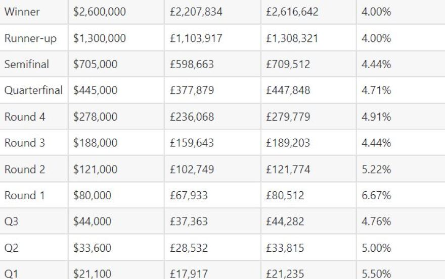 US Open: «Τρελά» λεφτά στο τουρνουά του 2022 