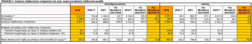 Είναι το 2022 καλύτερο από το 2019 στον τουρισμό; Τι λέει η ΤτΕ