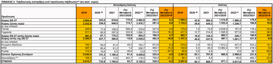 Είναι το 2022 καλύτερο από το 2019 στον τουρισμό; Τι λέει η ΤτΕ