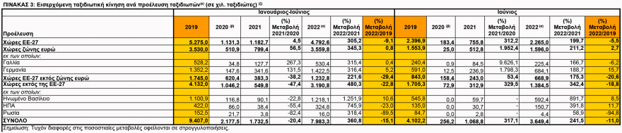 Είναι το 2022 καλύτερο από το 2019 στον τουρισμό; Τι λέει η ΤτΕ