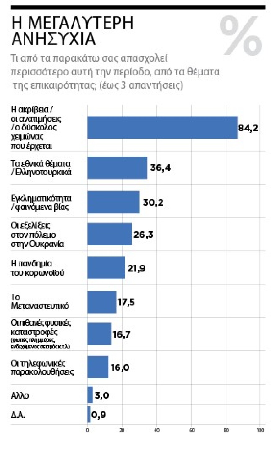 Δημοσκόπηση της Marc για το «ΘΕΜΑ»: Η πρόθεση ψήφου και η διαφορά της ΝΔ από τον ΣΥΡΙΖΑ