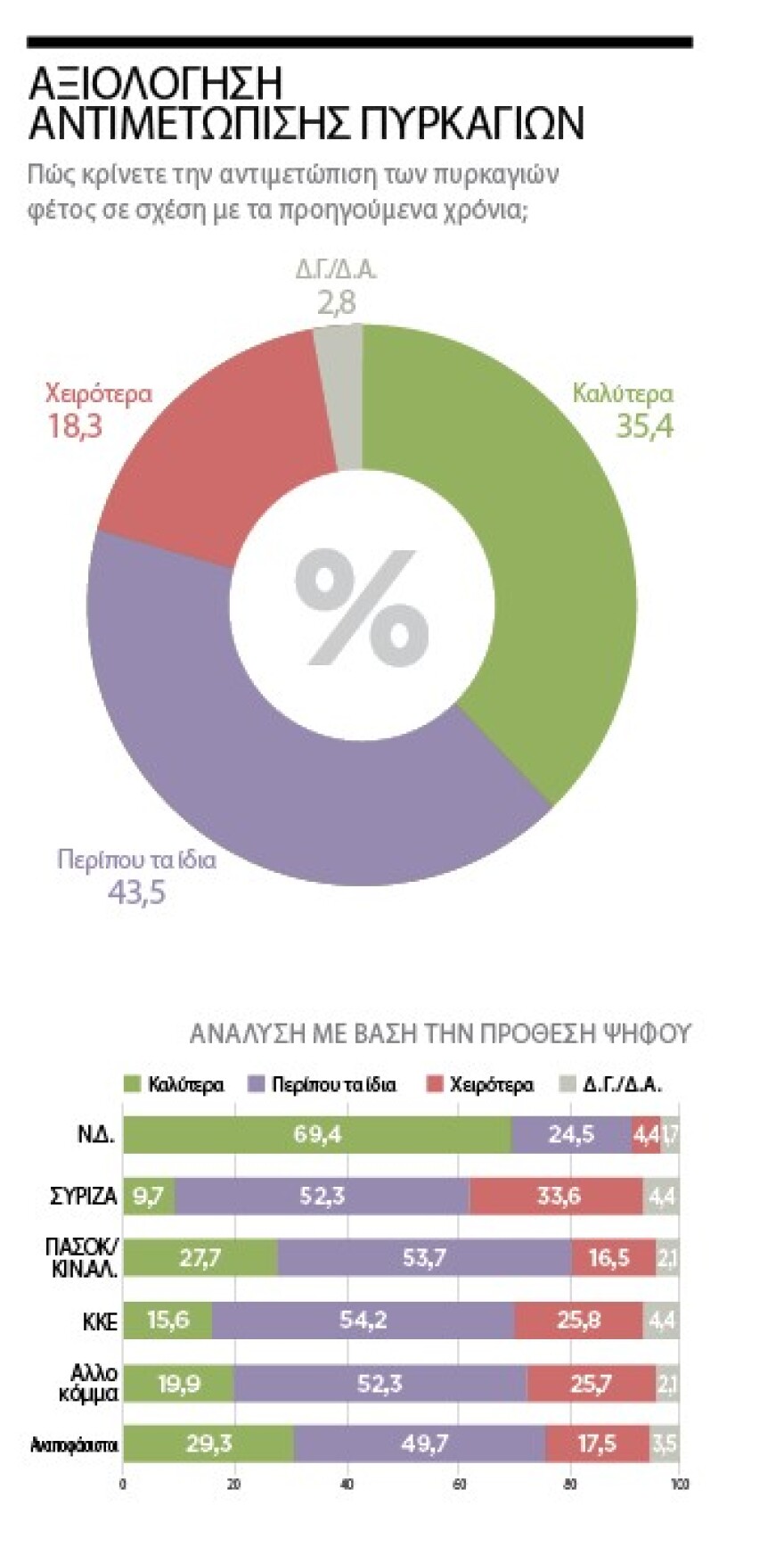Δημοσκόπηση της Marc για το «ΘΕΜΑ»: Η πρόθεση ψήφου και η διαφορά της ΝΔ από τον ΣΥΡΙΖΑ