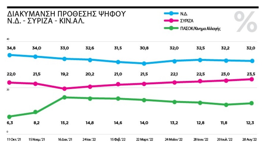 Δημοσκόπηση της Marc για το «ΘΕΜΑ»: Η πρόθεση ψήφου και η διαφορά της ΝΔ από τον ΣΥΡΙΖΑ