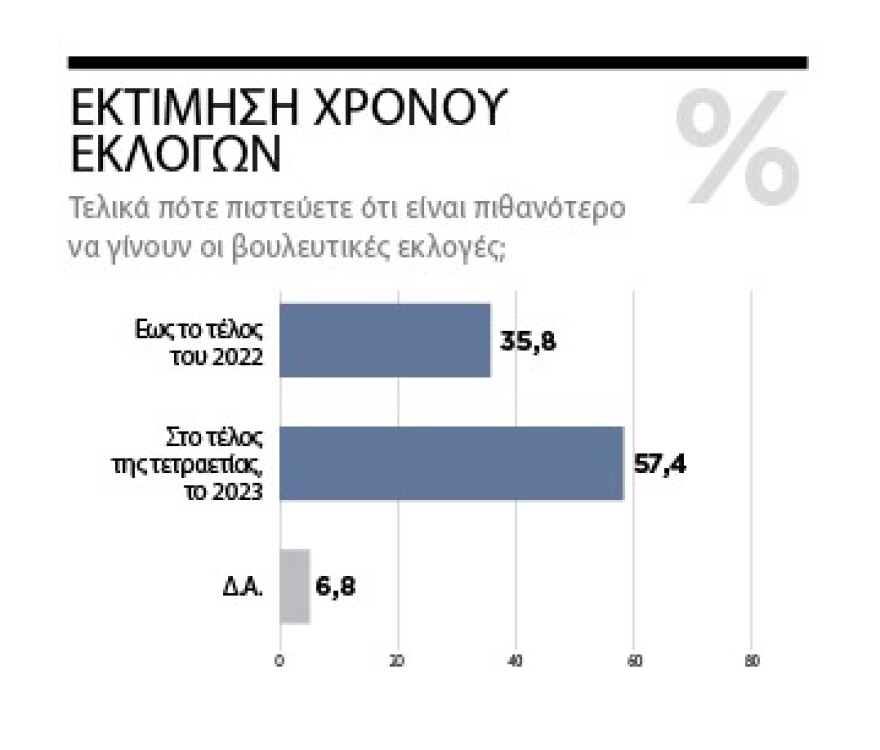 Δημοσκόπηση της Marc για το «ΘΕΜΑ»: Η πρόθεση ψήφου και η διαφορά της ΝΔ από τον ΣΥΡΙΖΑ