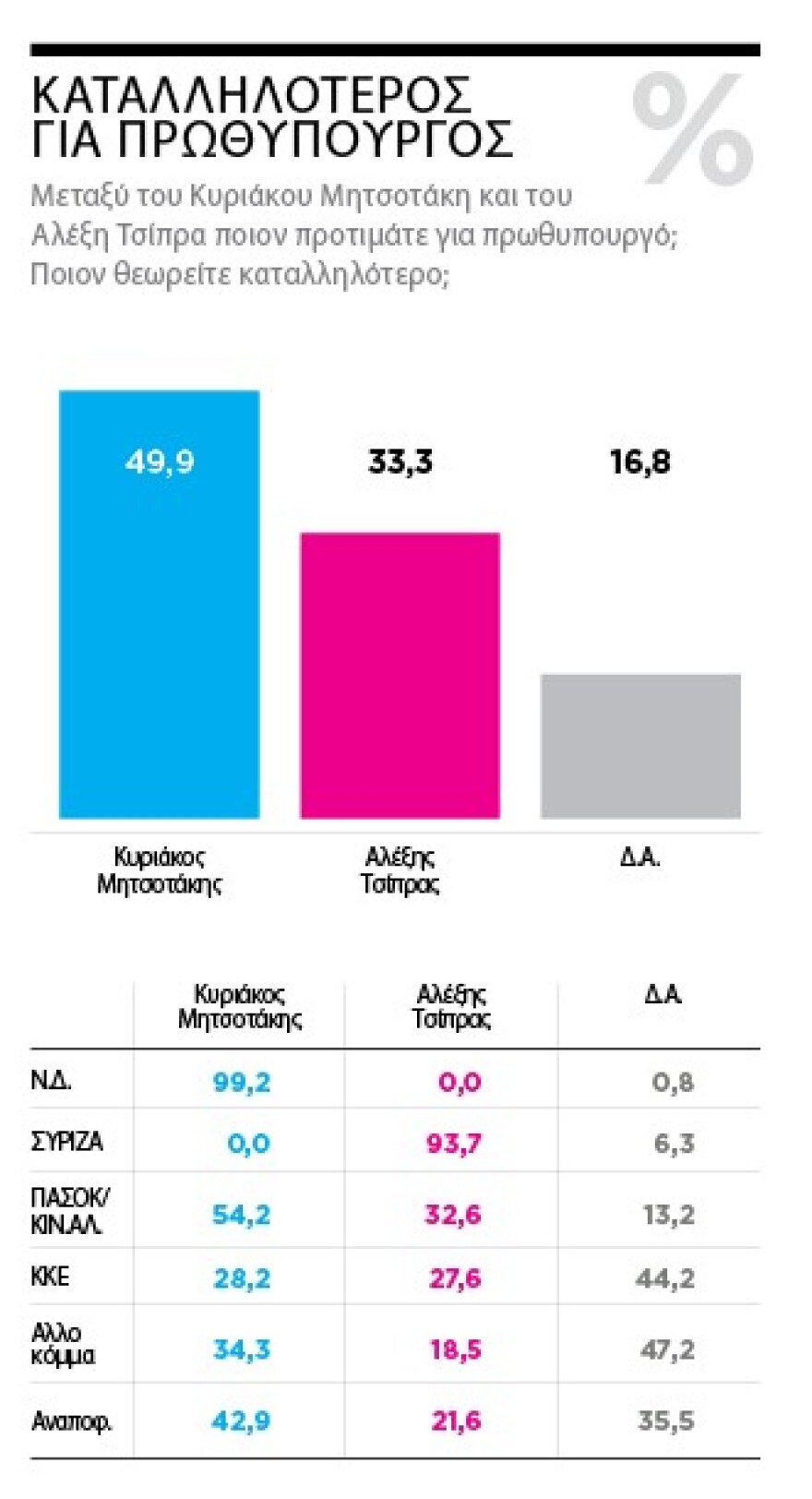 Δημοσκόπηση της Marc για το «ΘΕΜΑ»: Η πρόθεση ψήφου και η διαφορά της ΝΔ από τον ΣΥΡΙΖΑ