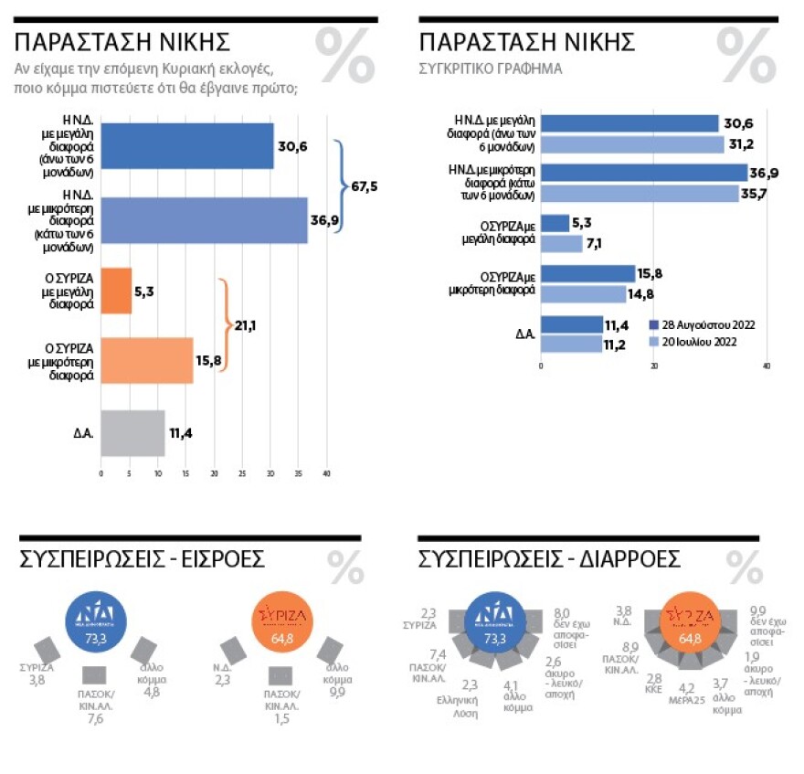 Δημοσκόπηση της Marc για το «ΘΕΜΑ»: Η πρόθεση ψήφου και η διαφορά της ΝΔ από τον ΣΥΡΙΖΑ
