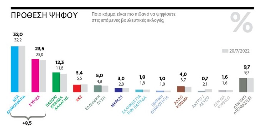 Δημοσκόπηση της Marc για το «ΘΕΜΑ»: Η πρόθεση ψήφου και η διαφορά της ΝΔ από τον ΣΥΡΙΖΑ