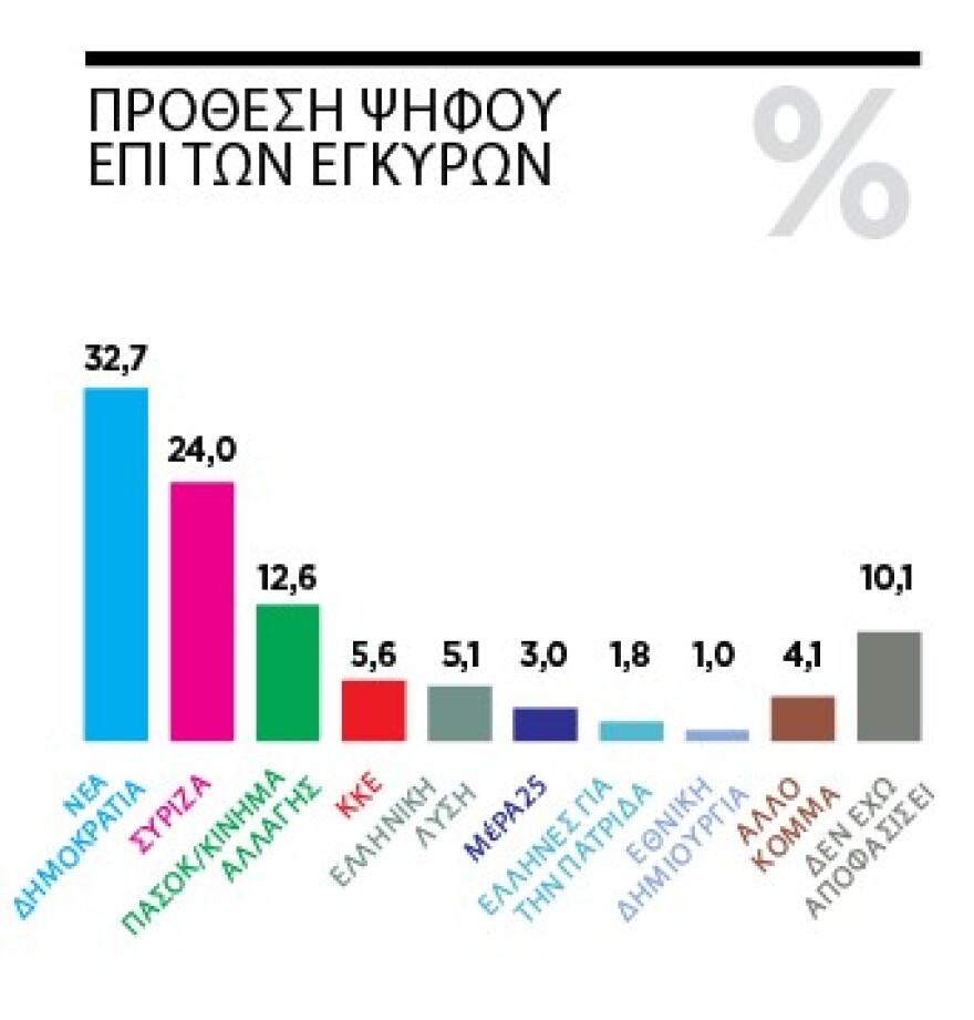 Δημοσκόπηση της Marc για το «ΘΕΜΑ»: Η πρόθεση ψήφου και η διαφορά της ΝΔ από τον ΣΥΡΙΖΑ