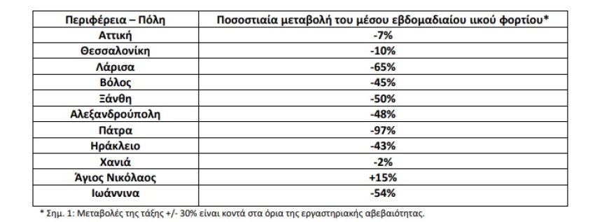 Λύματα: Γενική αποκλιμάκωση στο ιικό φορτίο στις περιοχές ελέγχου του ΕΟΔΥ