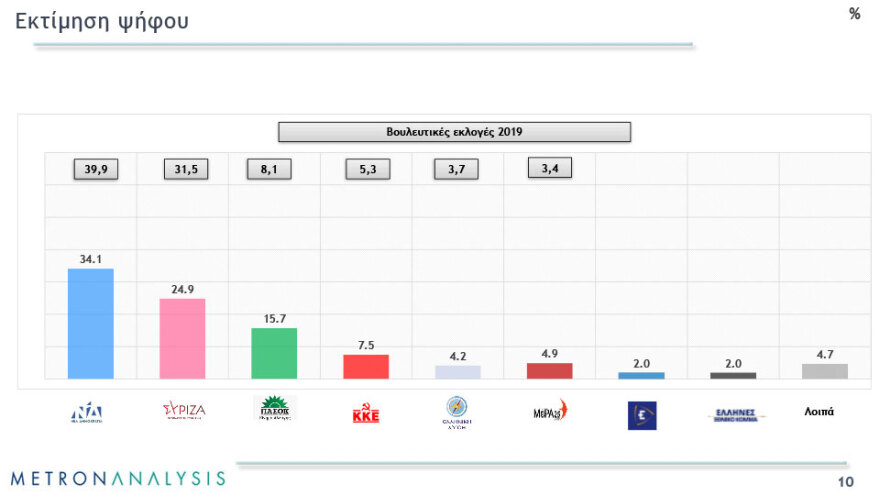 Δημοσκοπήσεις: Σταθερό το πολιτικό σκηνικό και μετά τις παρακολουθήσεις 