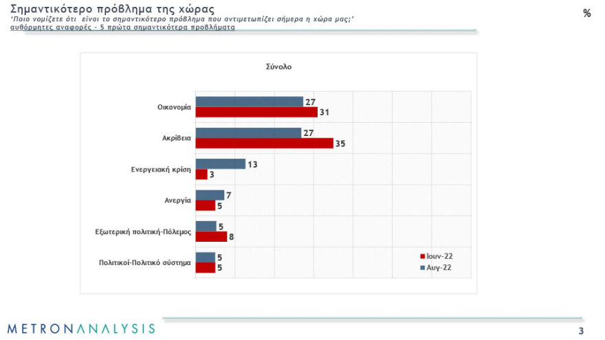Δημοσκοπήσεις: Σταθερό το πολιτικό σκηνικό και μετά τις παρακολουθήσεις 