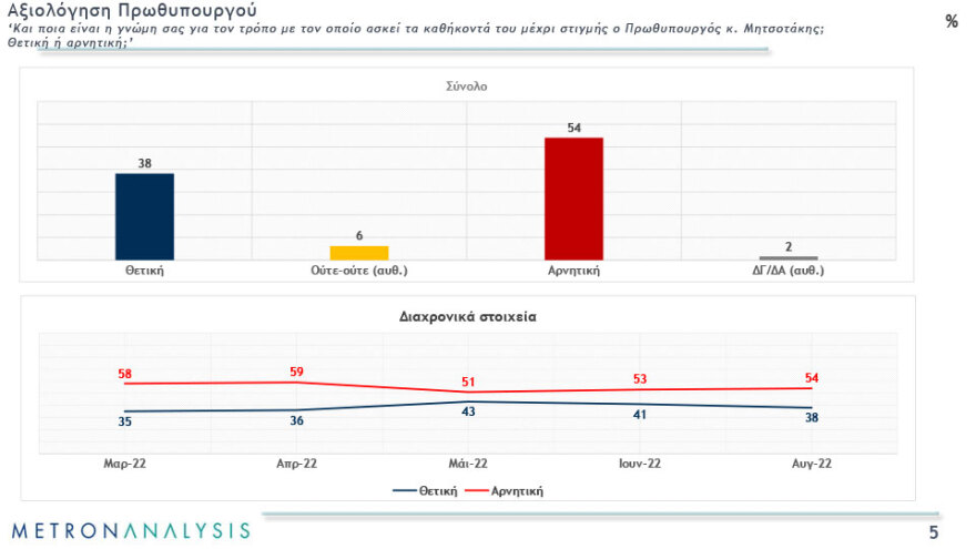 Δημοσκοπήσεις: Σταθερό το πολιτικό σκηνικό και μετά τις παρακολουθήσεις 