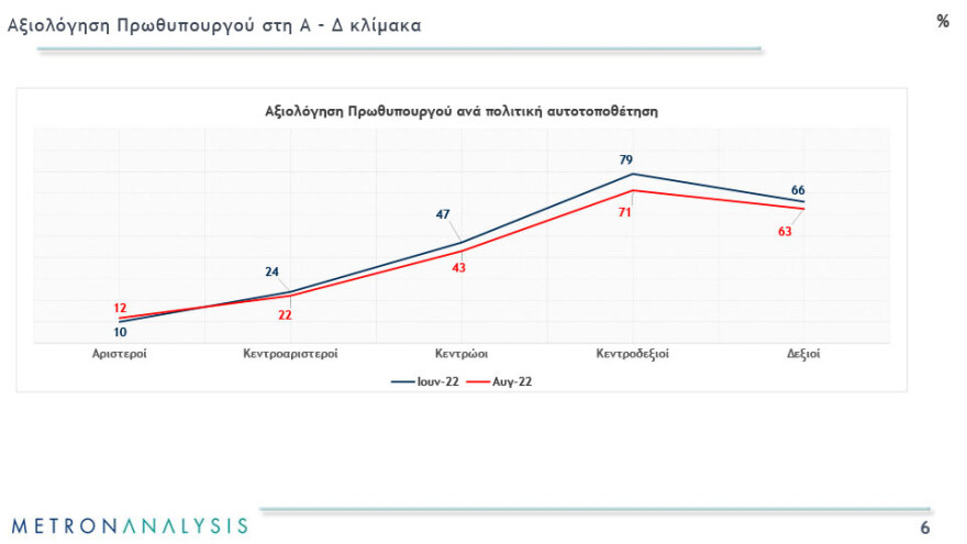 Δημοσκοπήσεις: Σταθερό το πολιτικό σκηνικό και μετά τις παρακολουθήσεις 