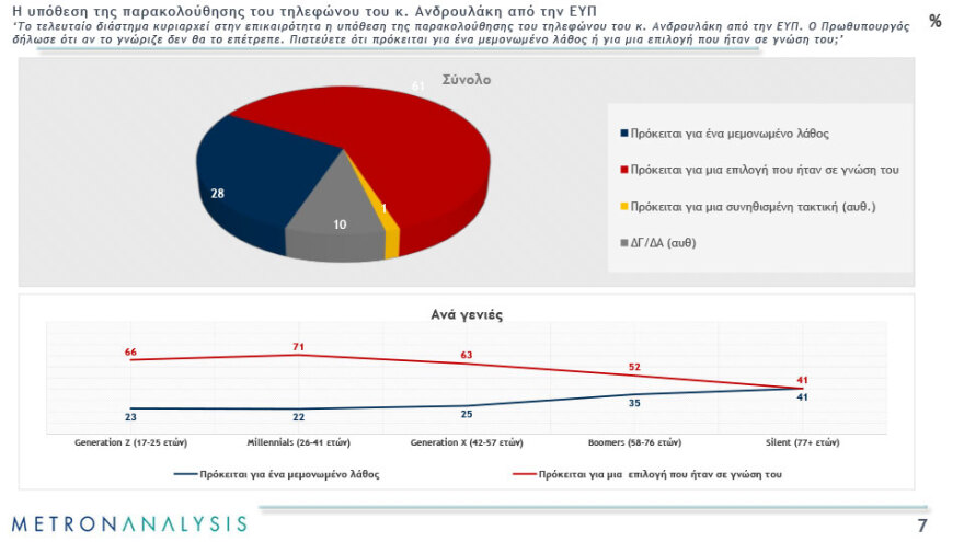 Δημοσκοπήσεις: Σταθερό το πολιτικό σκηνικό και μετά τις παρακολουθήσεις 