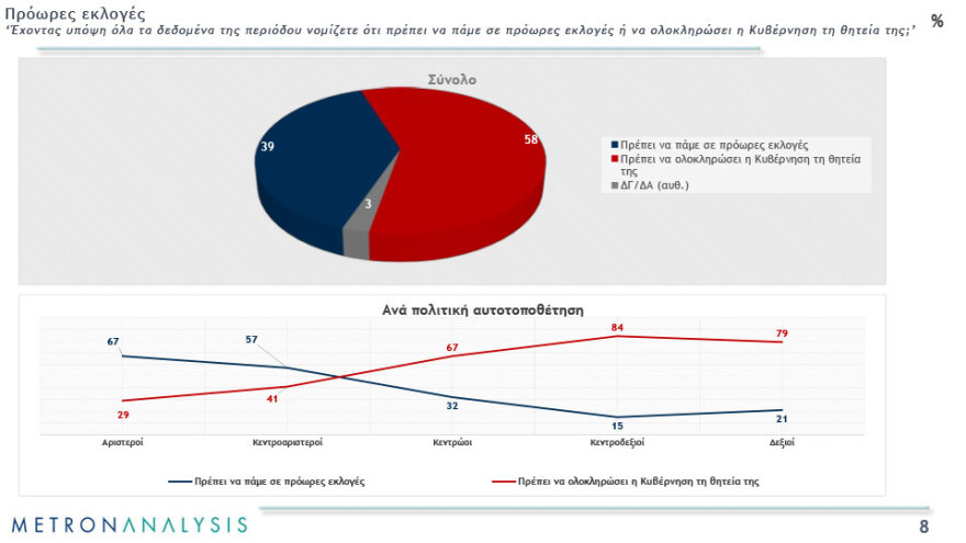 Δημοσκοπήσεις: Σταθερό το πολιτικό σκηνικό και μετά τις παρακολουθήσεις 