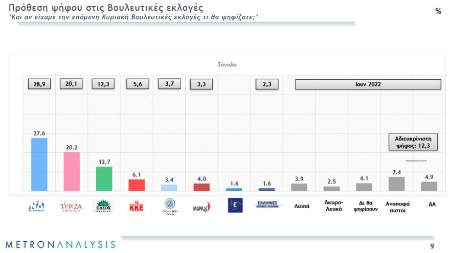 Δημοσκοπήσεις: Σταθερό το πολιτικό σκηνικό και μετά τις παρακολουθήσεις 
