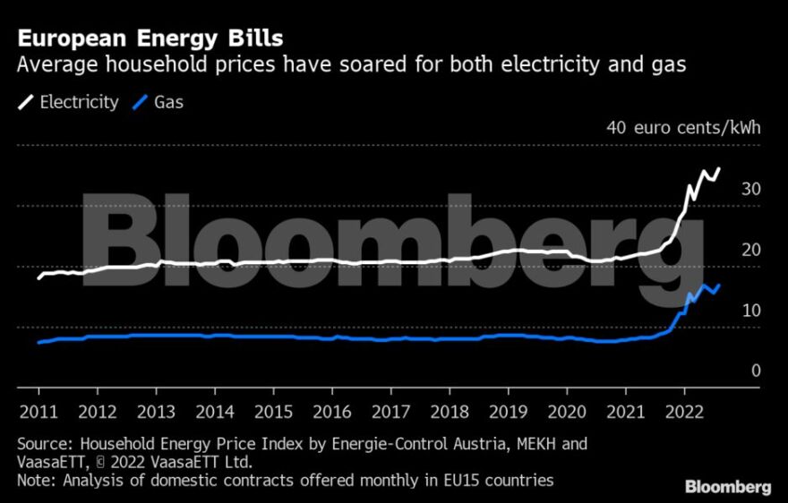 Ο δύσκολος χειμώνας της Ευρώπης: Αρκούν 375 δισ. ευρώ για να ζεσταθούμε;