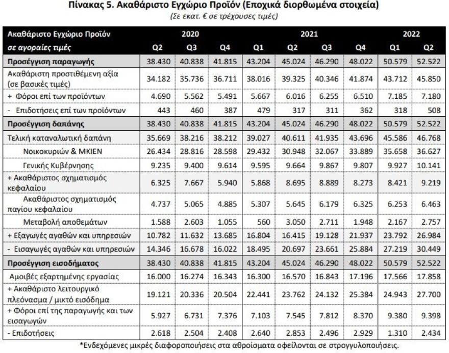 ΕΛΣΤΑΤ: Στο 7,7% η ανάπτυξη το δεύτερο τρίμηνο του έτους