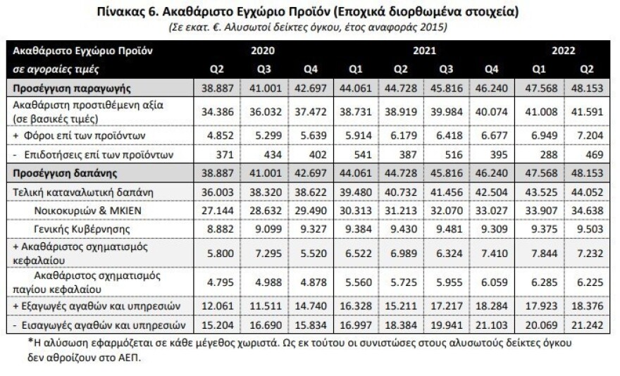 ΕΛΣΤΑΤ: Στο 7,7% η ανάπτυξη το δεύτερο τρίμηνο του έτους