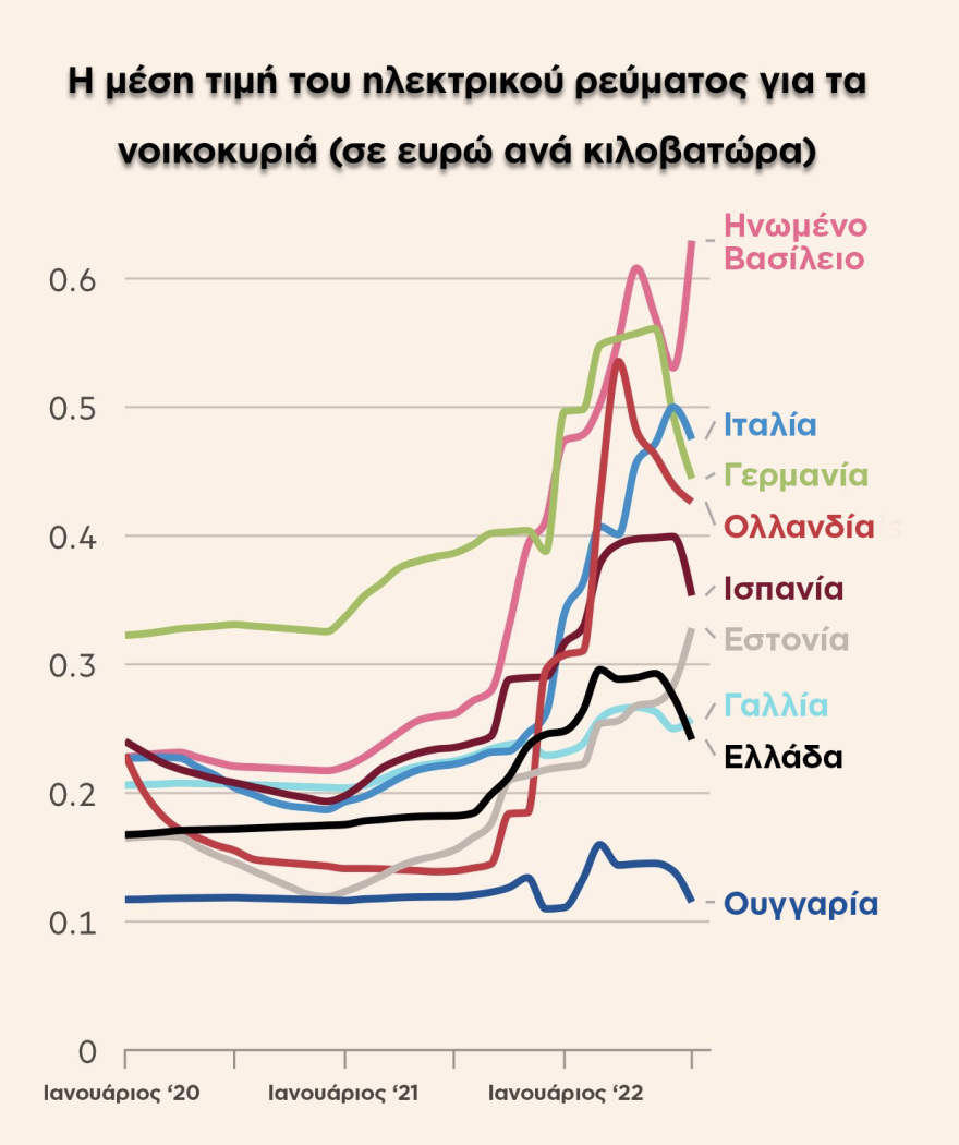 Financial Times: Πρωταθλήτρια στα μέτρα στήριξης για την ενεργειακή κρίση η Ελλάδα
