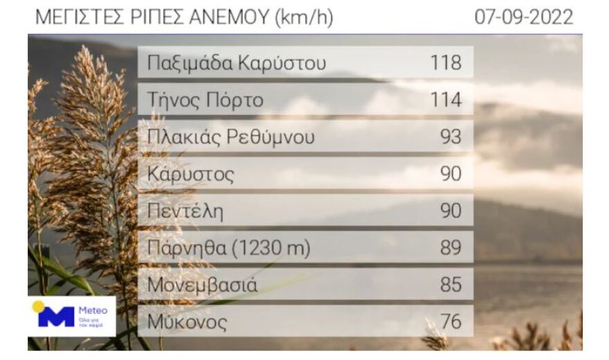 Καιρός: Ανεβαίνει η θερμοκρασία - «Αύγουστος» το Σαββατοκύριακο με 35άρια 