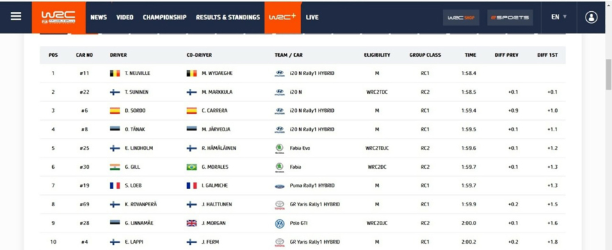 ΕΚΟ Ράλλυ Ακρόπολις 2022: Διακρίσεις και η ατυχία του Mikkelsen