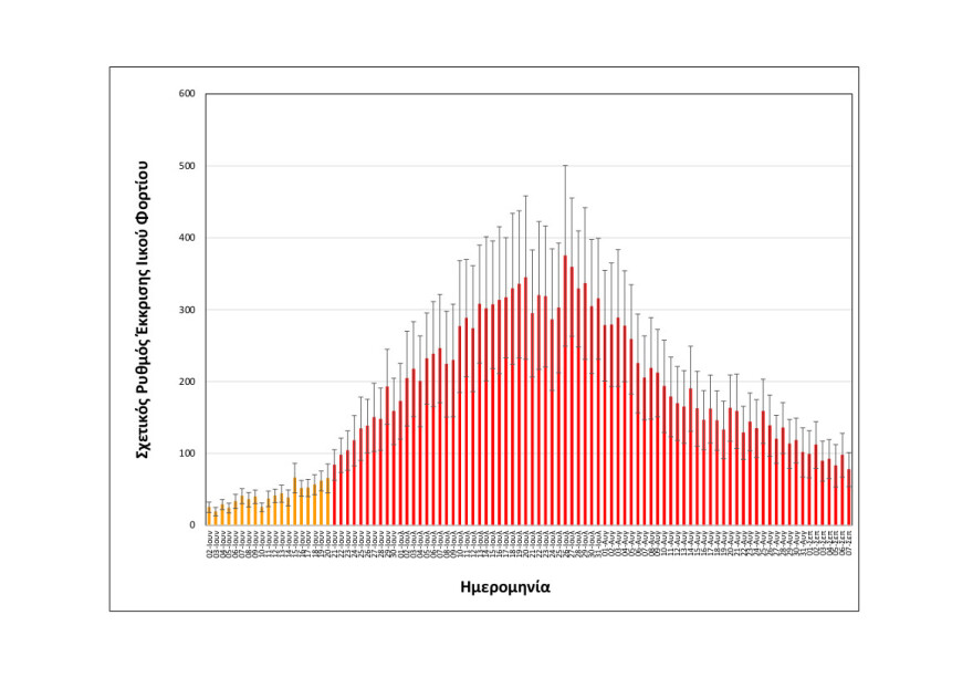 Θεσσαλονίκη: Σε σταθερό επίπεδο το ιικό φορτίο των λυμάτων