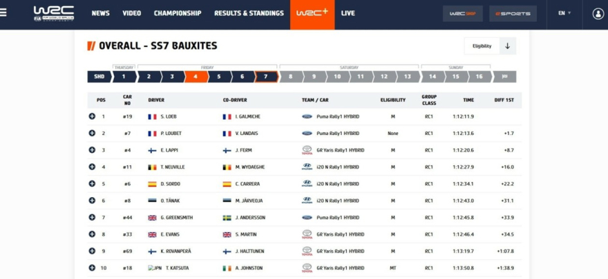 ΕΚΟ Ράλλυ Ακρόπολις 2022: Ξανά πρώτος ο Λεμπ