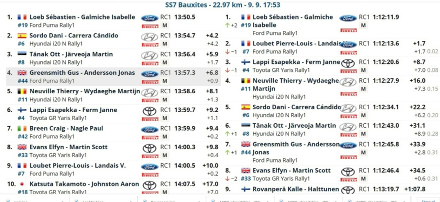 ΕΚΟ Ράλλυ Ακρόπολις 2022: Ξανά πρώτος ο Λεμπ