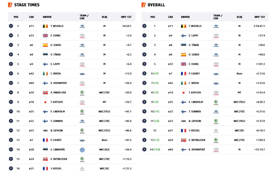 ΕΚΟ Ράλλυ Ακρόπολις 2022: Οι απώλειες και τα προβλήματα των αγωνιστικών οχημάτων
