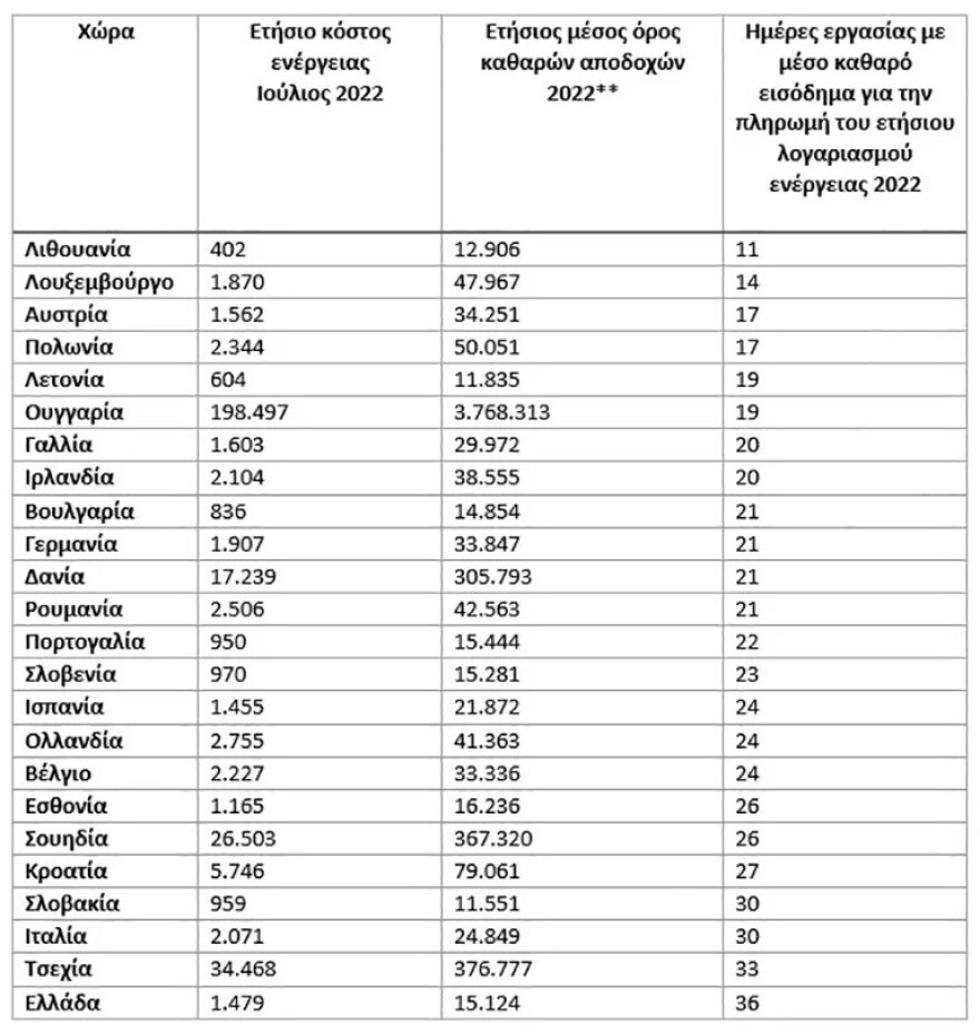 ΓΣΕΕ: Δύο κατώτατους μισθούς «μέσα» μπαίνουν οι Έλληνες εργαζόμενοι, για να καλύψουν τις αυξήσεις στο ρεύμα